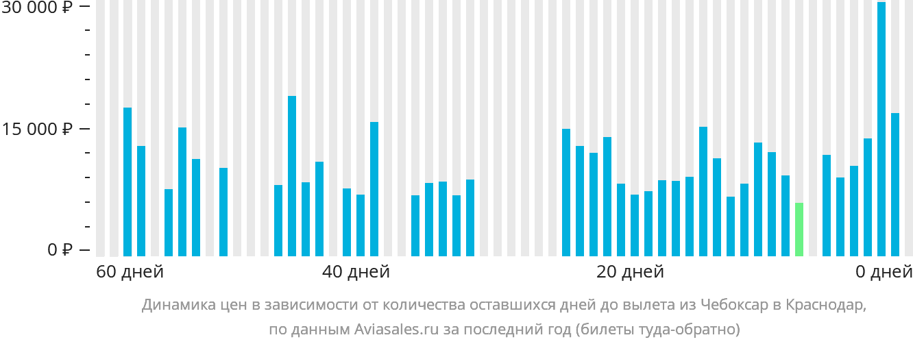 Динамика цен в зависимости от количества оставшихся дней до вылета из Чебоксар в Краснодар