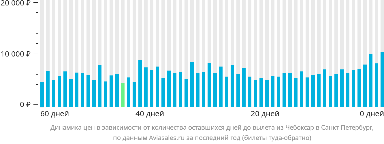 Динамика цен в зависимости от количества оставшихся дней до вылета из Чебоксар в Санкт-Петербург
