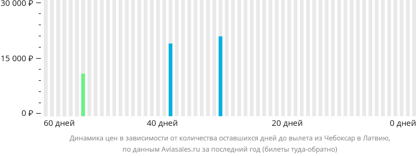 Динамика цен в зависимости от количества оставшихся дней до вылета из Чебоксар в Латвию