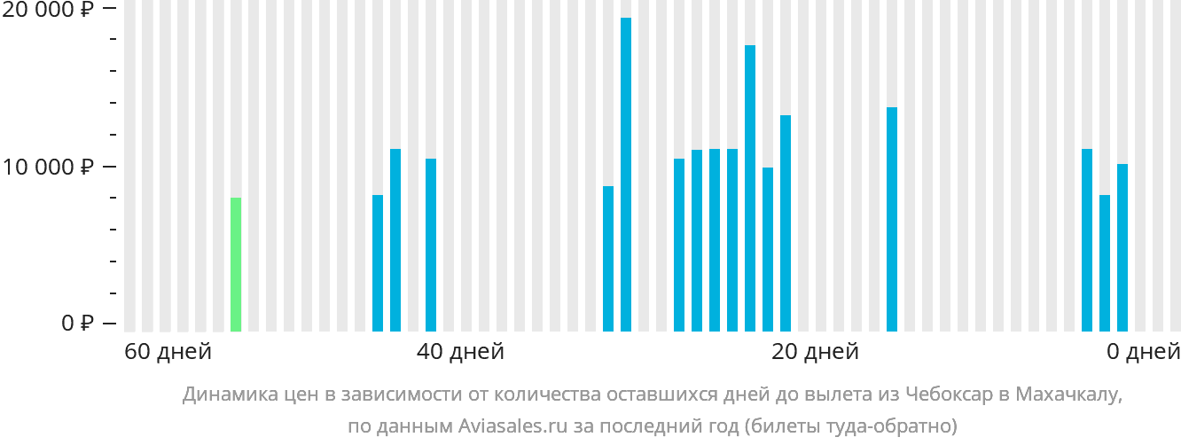 Динамика цен в зависимости от количества оставшихся дней до вылета из Чебоксар в Махачкалу