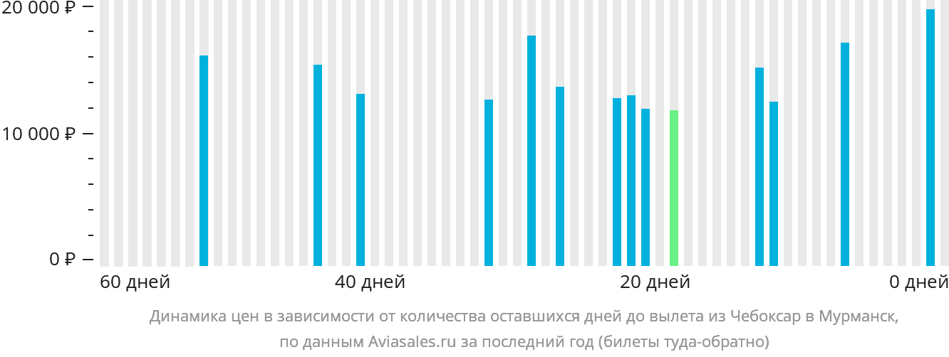 Динамика цен в зависимости от количества оставшихся дней до вылета из Чебоксар в Мурманск