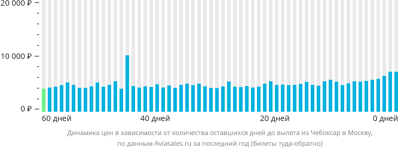 Динамика цен в зависимости от количества оставшихся дней до вылета из Чебоксар в Москву