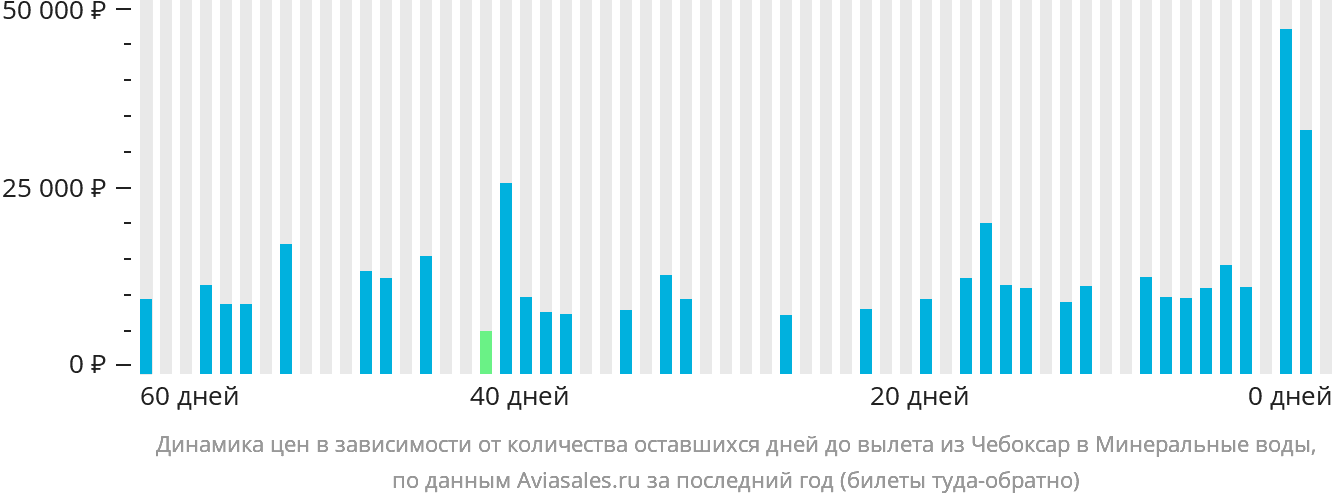 Динамика цен в зависимости от количества оставшихся дней до вылета из Чебоксар в Минеральные Воды