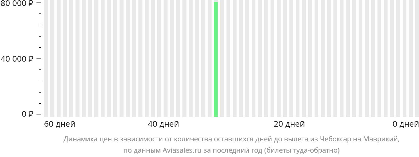 Динамика цен в зависимости от количества оставшихся дней до вылета из Чебоксар на Маврикий