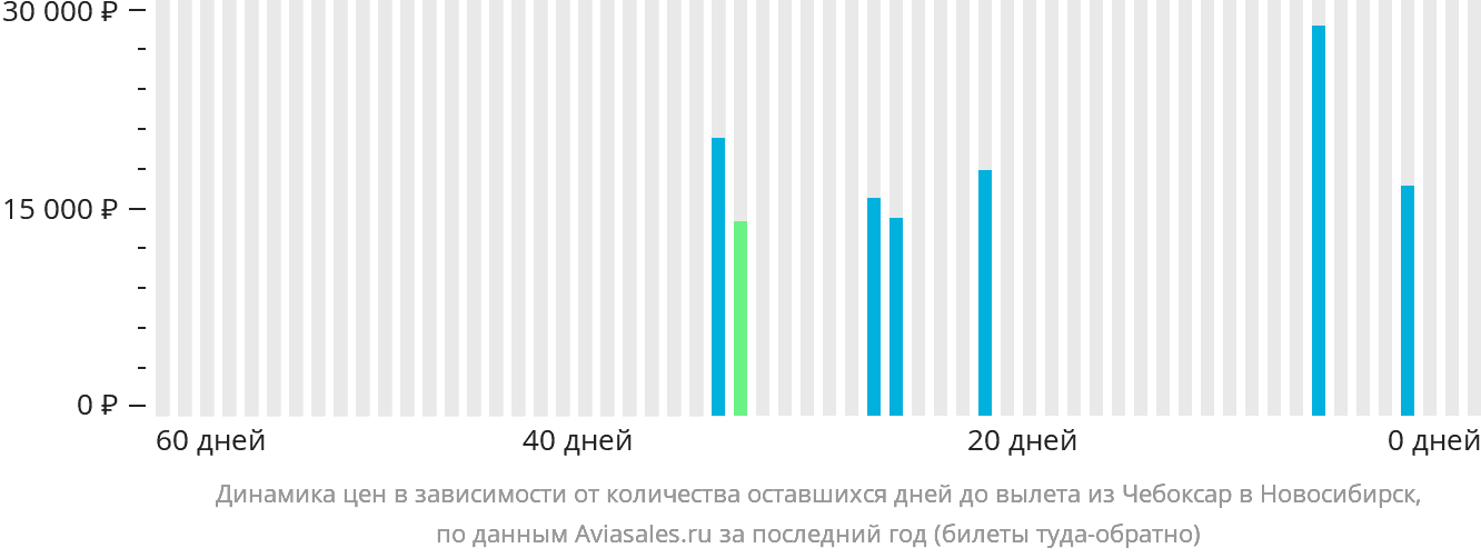 Динамика цен в зависимости от количества оставшихся дней до вылета из Чебоксар в Новосибирск