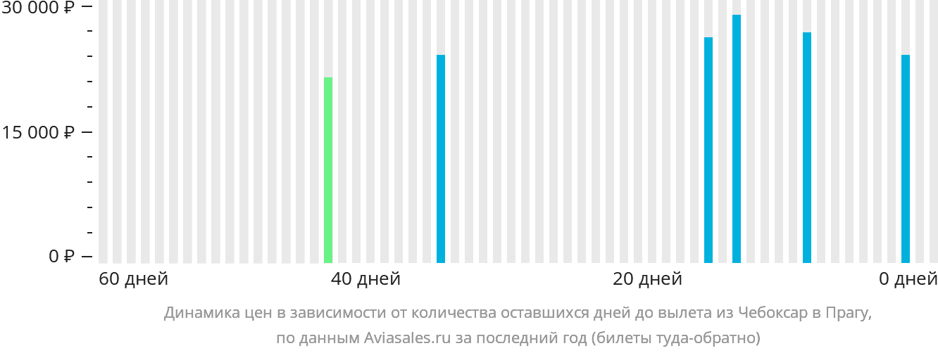 Динамика цен в зависимости от количества оставшихся дней до вылета из Чебоксар в Прагу