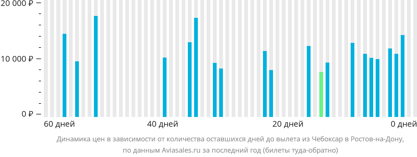 Динамика цен в зависимости от количества оставшихся дней до вылета из Чебоксар в Ростов-на-Дону