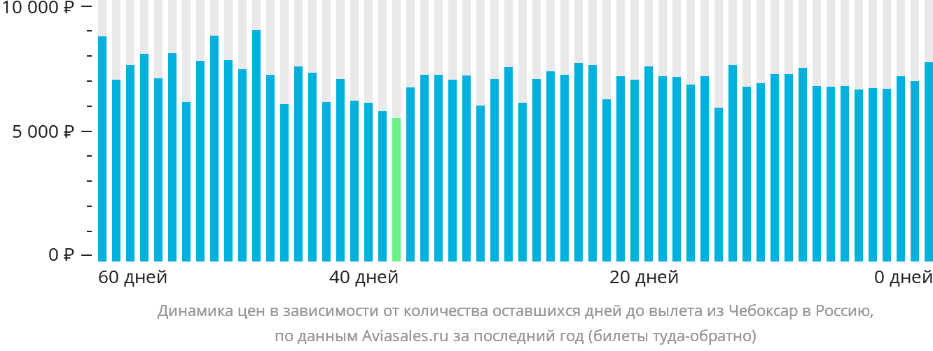 Динамика цен в зависимости от количества оставшихся дней до вылета из Чебоксар в Россию