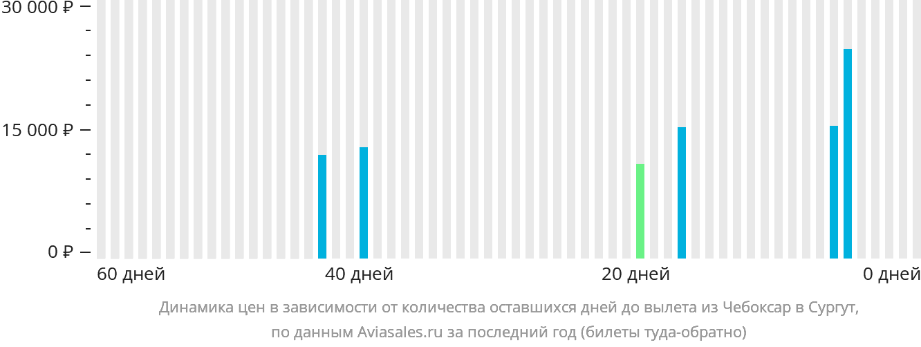 Динамика цен в зависимости от количества оставшихся дней до вылета из Чебоксар в Сургут