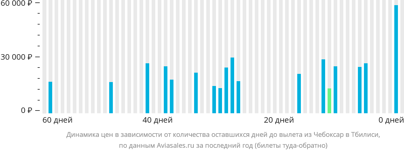 Динамика цен в зависимости от количества оставшихся дней до вылета из Чебоксар в Тбилиси