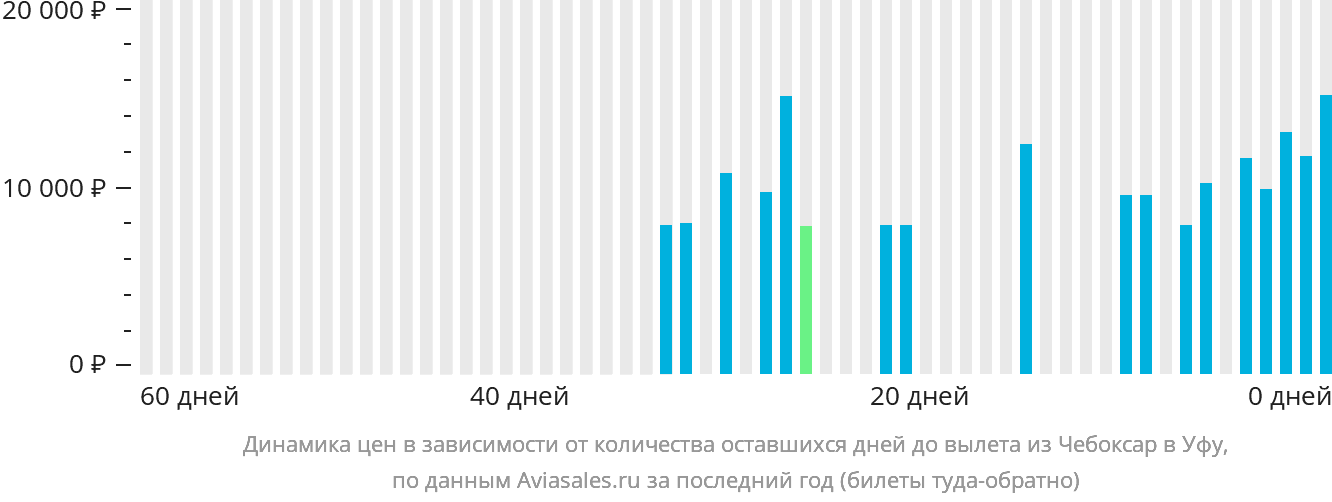 Динамика цен в зависимости от количества оставшихся дней до вылета из Чебоксар в Уфу