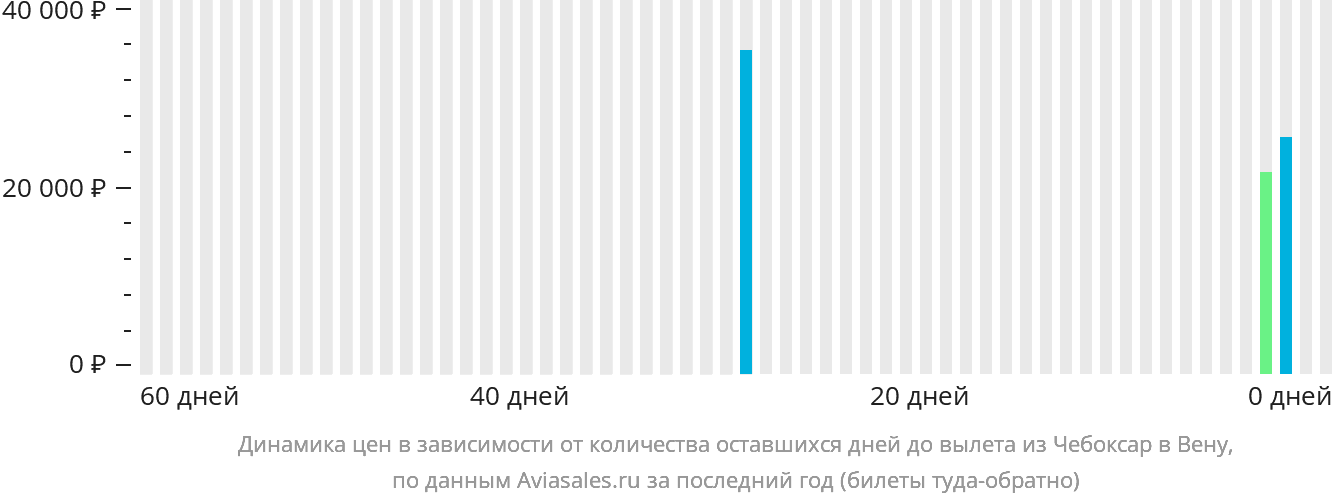 Динамика цен в зависимости от количества оставшихся дней до вылета из Чебоксар в Вену