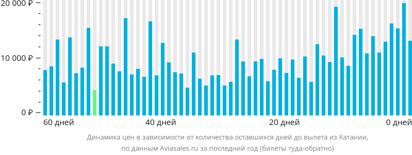 Динамика цен в зависимости от количества оставшихся дней до вылета из Катании