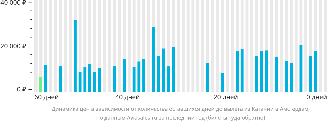 Динамика цен в зависимости от количества оставшихся дней до вылета из Катании в Амстердам