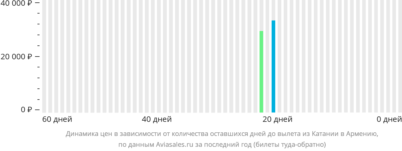 Динамика цен в зависимости от количества оставшихся дней до вылета из Катании в Армению