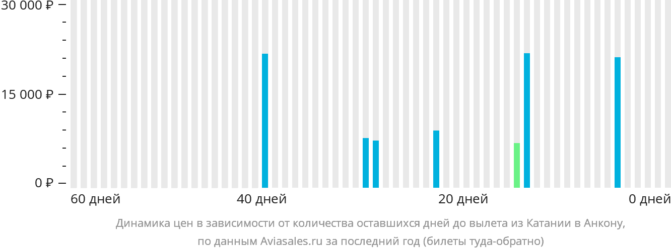 Динамика цен в зависимости от количества оставшихся дней до вылета из Катании в Анкону
