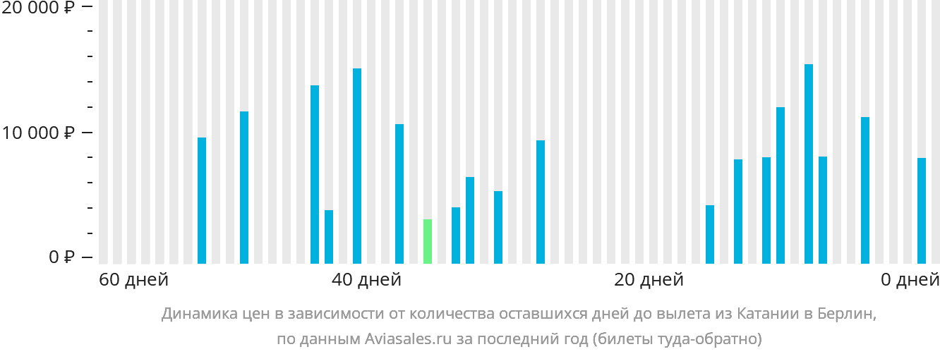 Динамика цен в зависимости от количества оставшихся дней до вылета из Катании в Берлин
