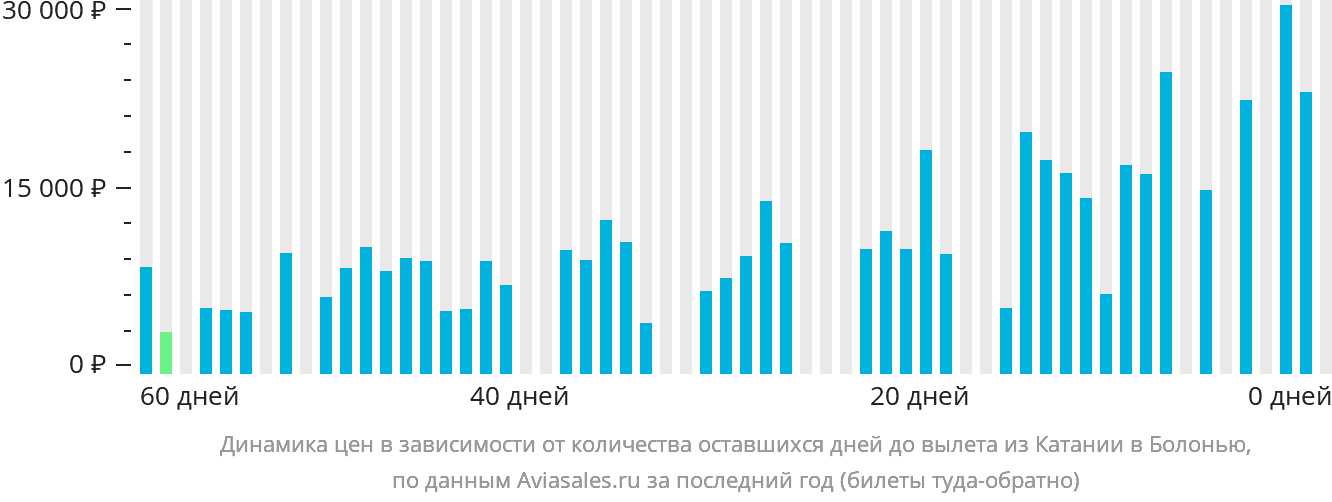 Динамика цен в зависимости от количества оставшихся дней до вылета из Катании в Болонью