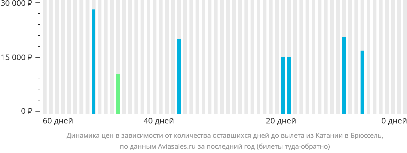Динамика цен в зависимости от количества оставшихся дней до вылета из Катании в Брюссель