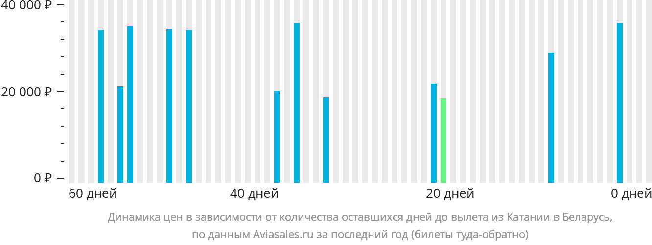 Динамика цен в зависимости от количества оставшихся дней до вылета из Катании в Беларусь