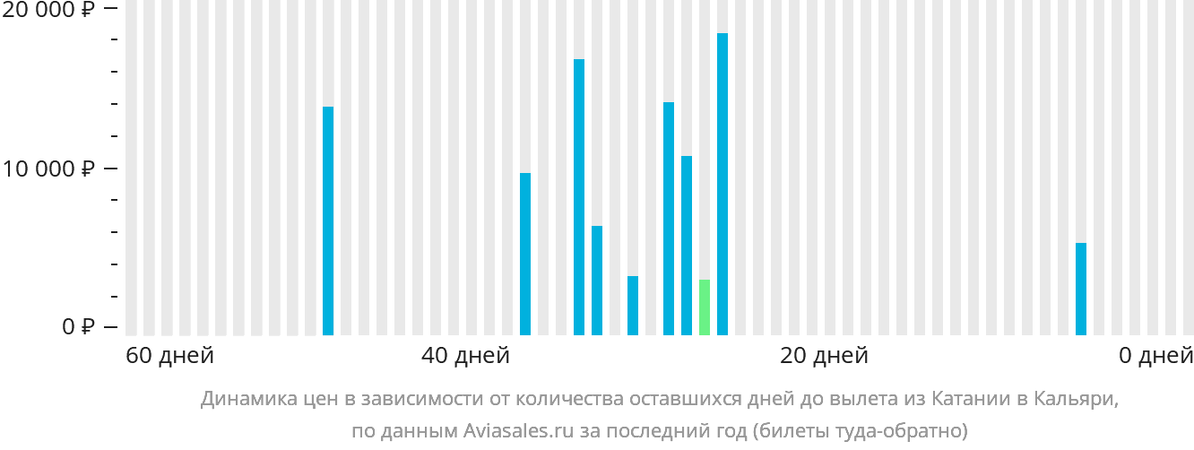 Динамика цен в зависимости от количества оставшихся дней до вылета из Катании в Кальяри