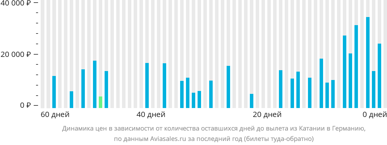 Динамика цен в зависимости от количества оставшихся дней до вылета из Катании в Германию
