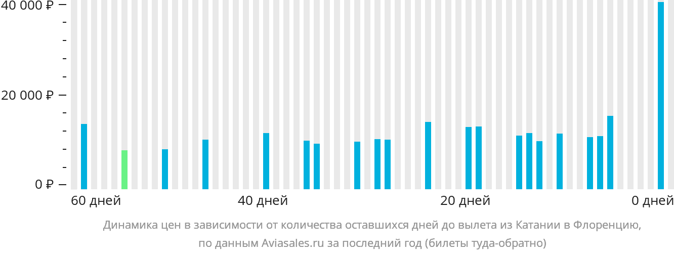 Динамика цен в зависимости от количества оставшихся дней до вылета из Катании в Флоренцию