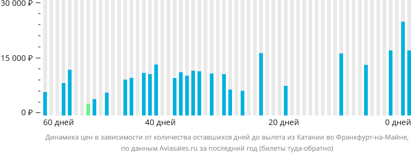 Динамика цен в зависимости от количества оставшихся дней до вылета из Катании во Франкфурт-на-Майне