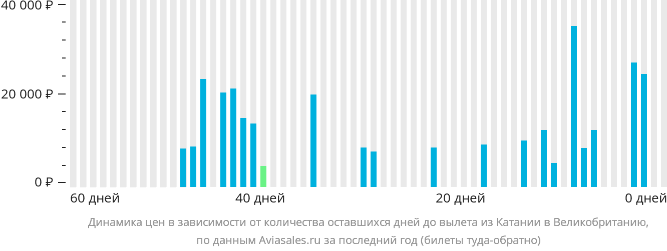 Динамика цен в зависимости от количества оставшихся дней до вылета из Катании в Великобританию