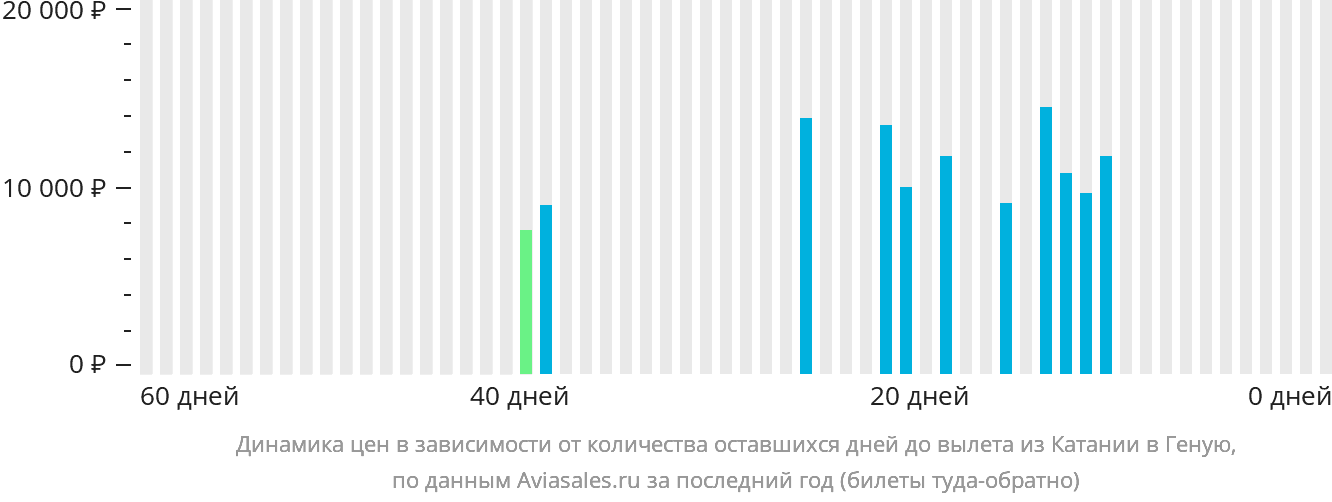 Динамика цен в зависимости от количества оставшихся дней до вылета из Катании в Геную