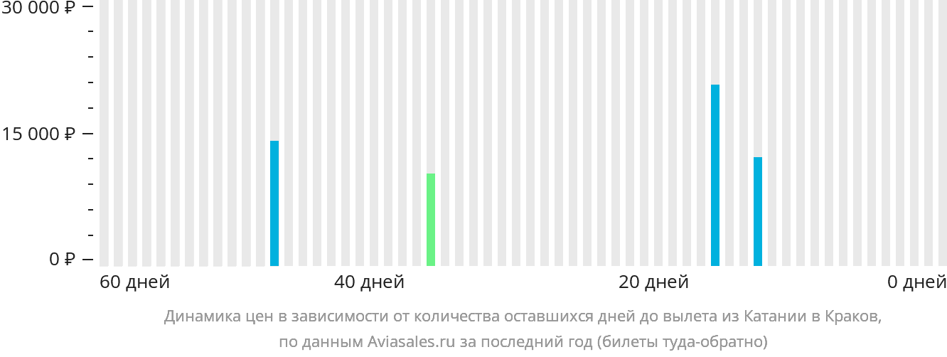 Динамика цен в зависимости от количества оставшихся дней до вылета из Катании в Краков