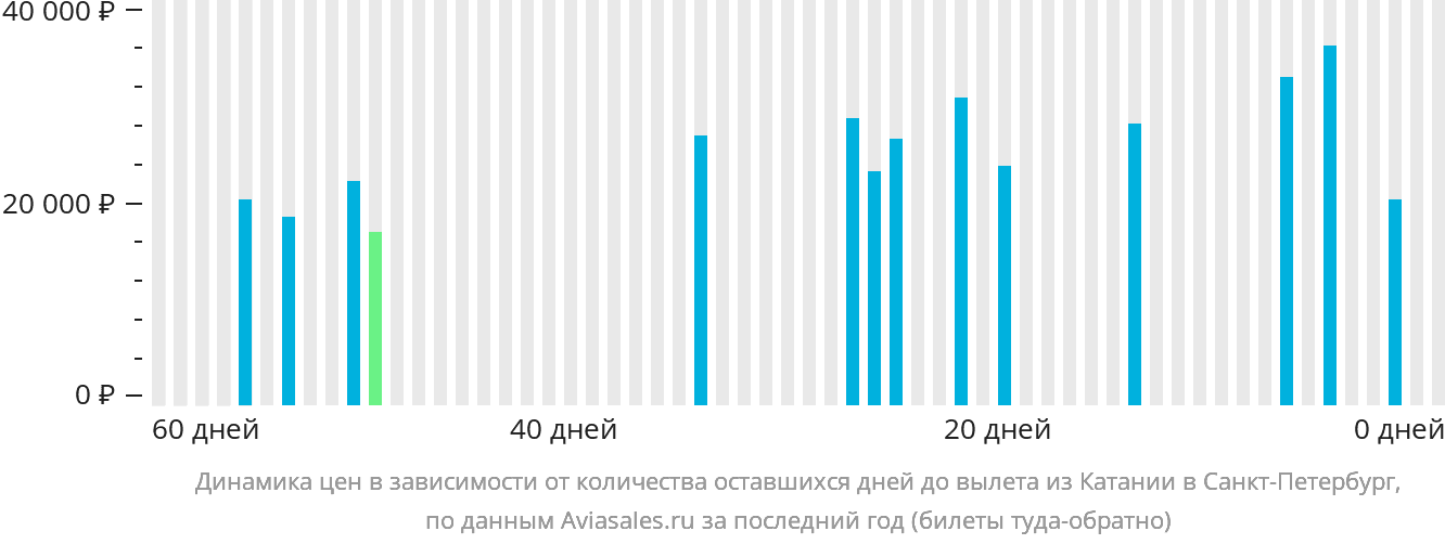 Динамика цен в зависимости от количества оставшихся дней до вылета из Катании в Санкт-Петербург