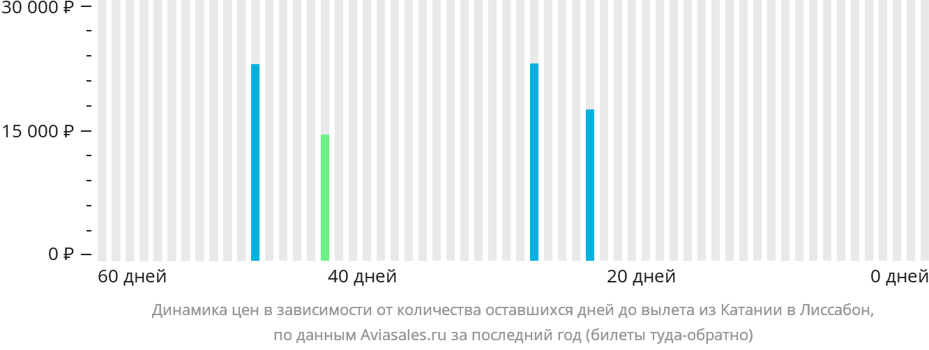 Динамика цен в зависимости от количества оставшихся дней до вылета из Катании в Лиссабон