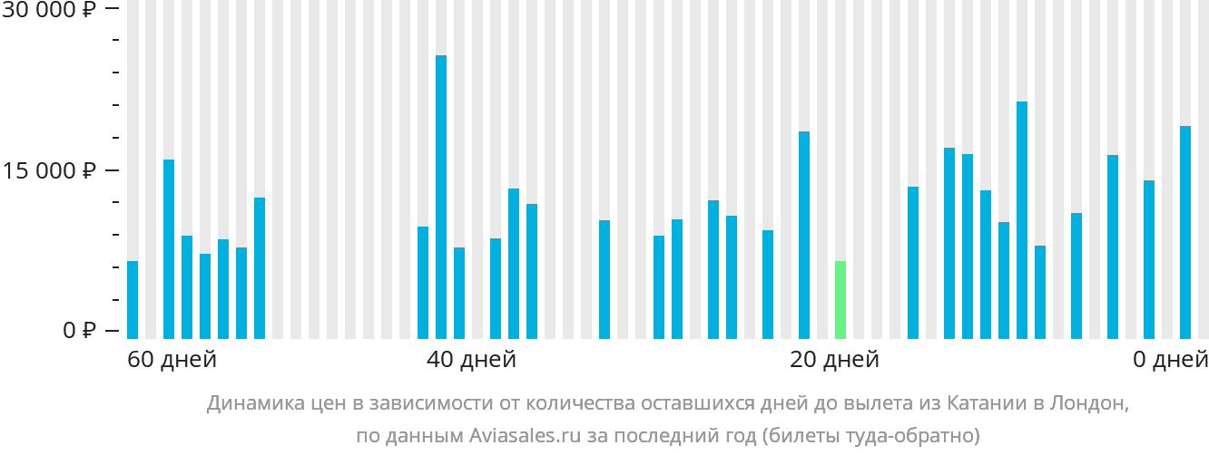 Динамика цен в зависимости от количества оставшихся дней до вылета из Катании в Лондон