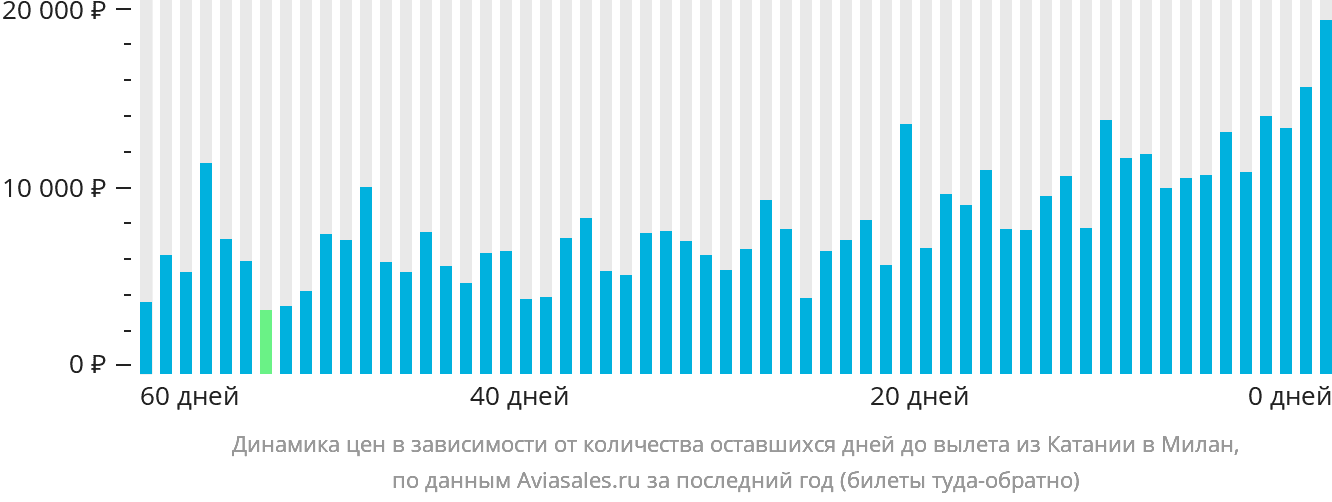 Динамика цен в зависимости от количества оставшихся дней до вылета из Катании в Милан