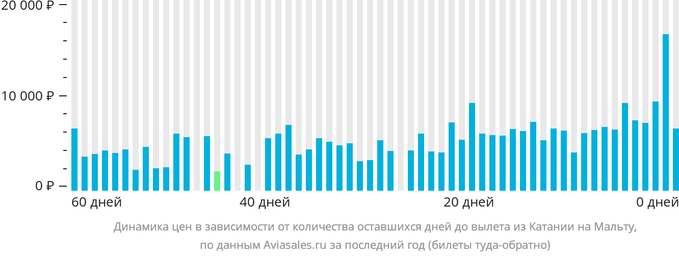 Динамика цен в зависимости от количества оставшихся дней до вылета из Катании на Мальту