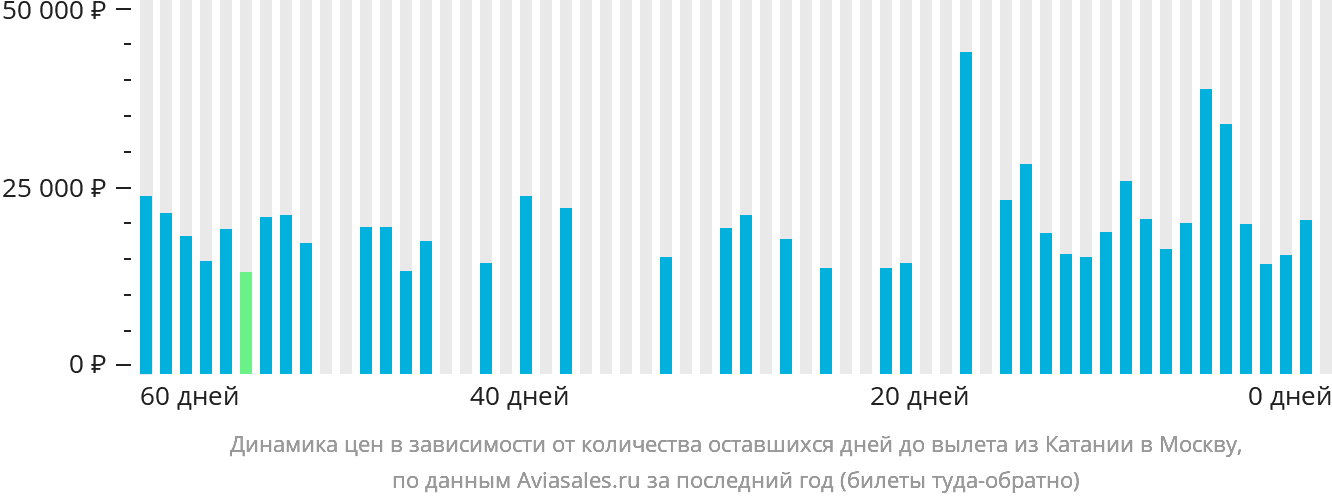 Динамика цен в зависимости от количества оставшихся дней до вылета из Катании в Москву