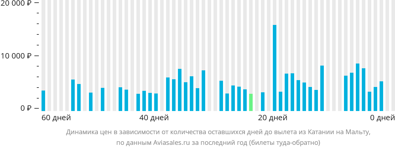 Динамика цен в зависимости от количества оставшихся дней до вылета из Катании на Мальту