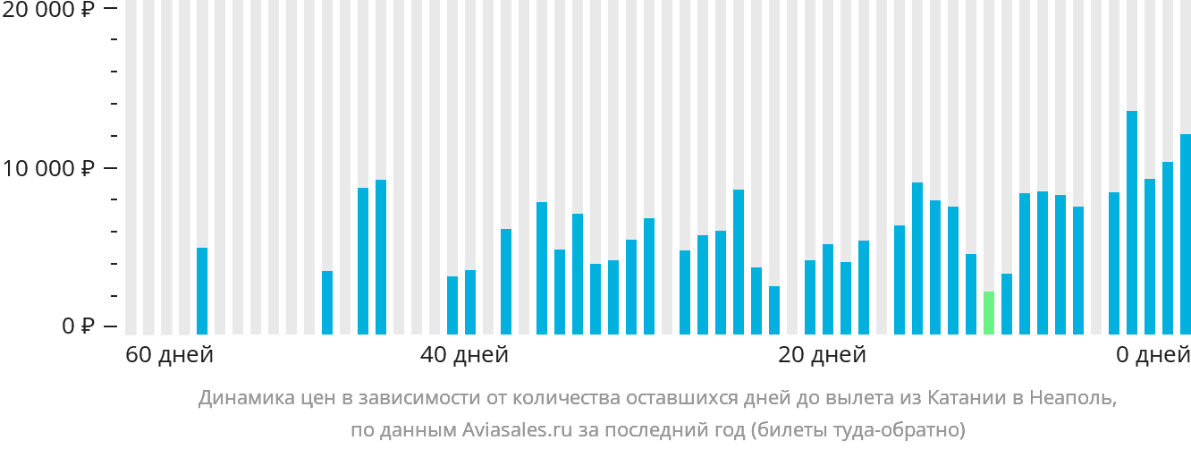 Динамика цен в зависимости от количества оставшихся дней до вылета из Катании в Неаполь