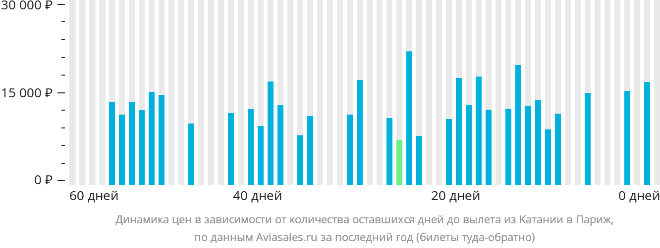 Динамика цен в зависимости от количества оставшихся дней до вылета из Катании в Париж