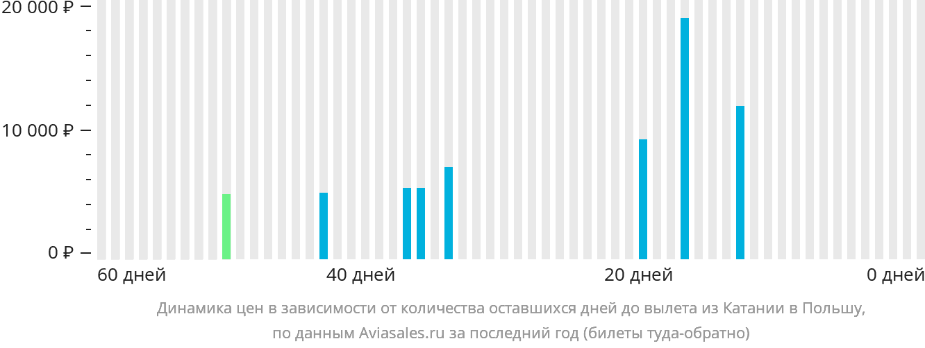 Динамика цен в зависимости от количества оставшихся дней до вылета из Катании в Польшу