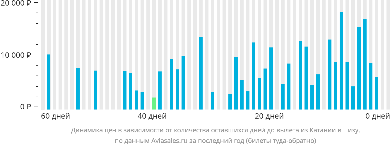 Динамика цен в зависимости от количества оставшихся дней до вылета из Катании в Пизу
