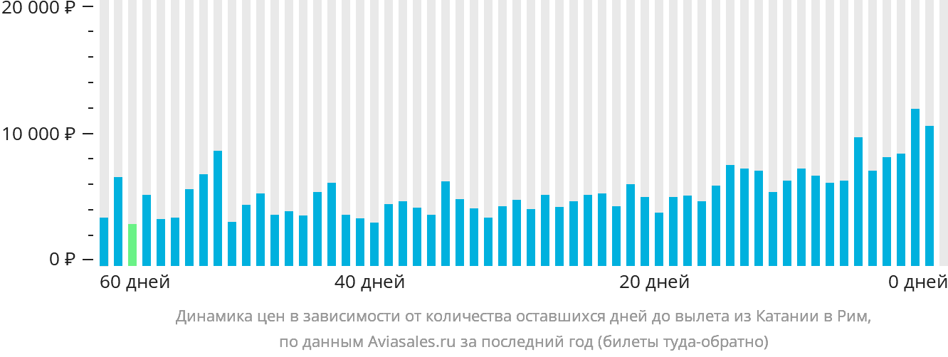 Динамика цен в зависимости от количества оставшихся дней до вылета из Катании в Рим