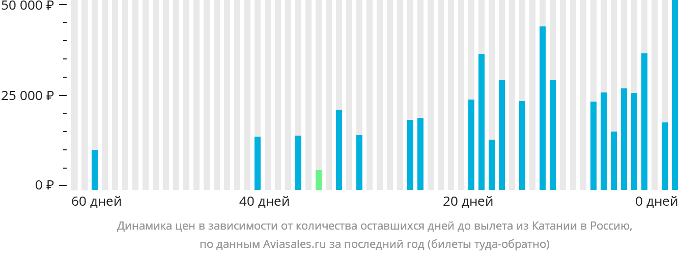 Динамика цен в зависимости от количества оставшихся дней до вылета из Катании в Россию