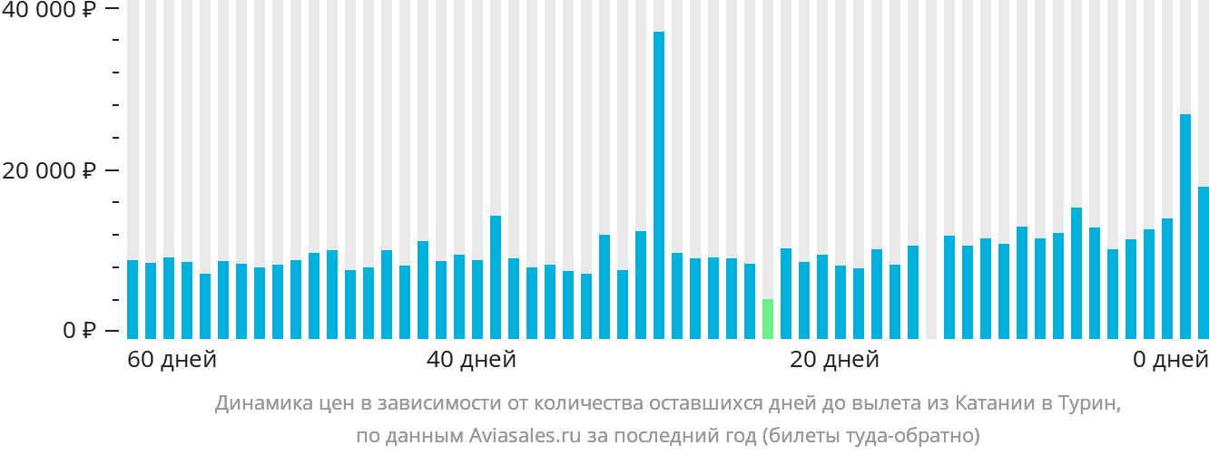 Динамика цен в зависимости от количества оставшихся дней до вылета из Катании в Турин