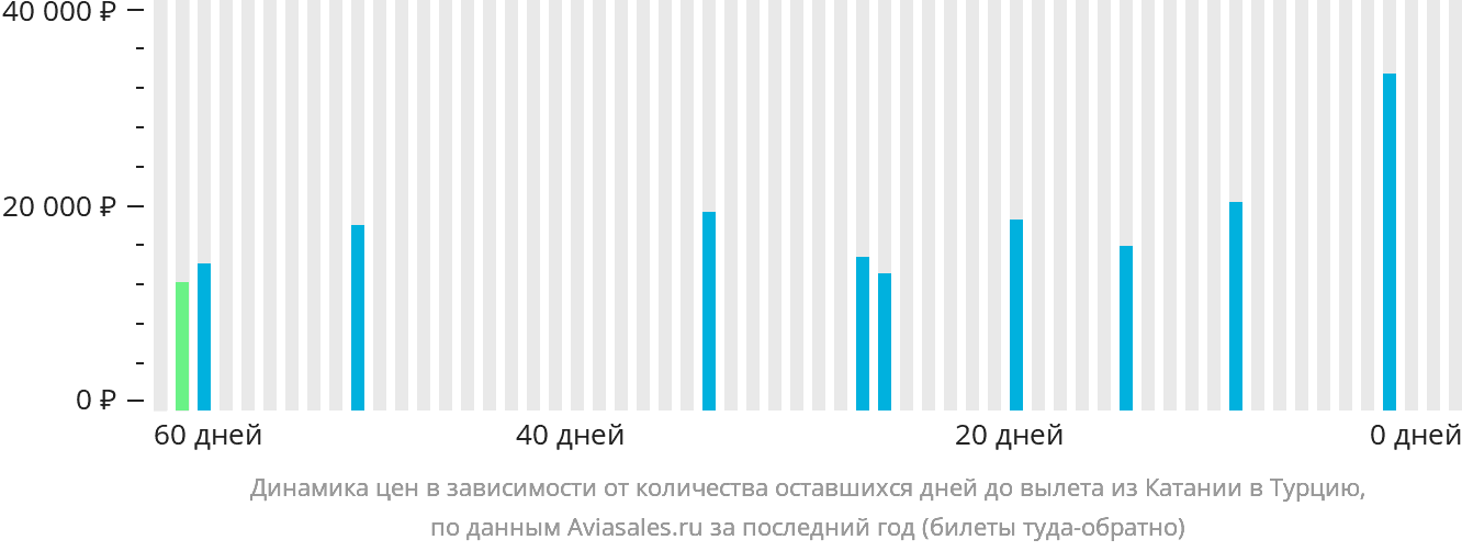 Динамика цен в зависимости от количества оставшихся дней до вылета из Катании в Турцию