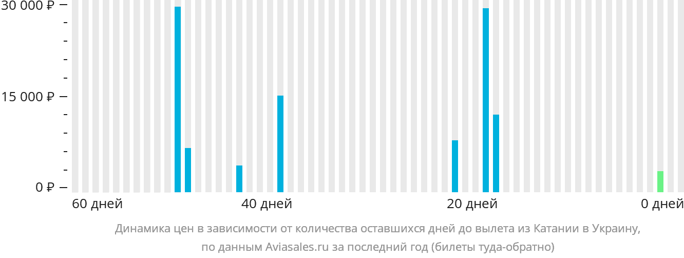 Динамика цен в зависимости от количества оставшихся дней до вылета из Катании в Украину