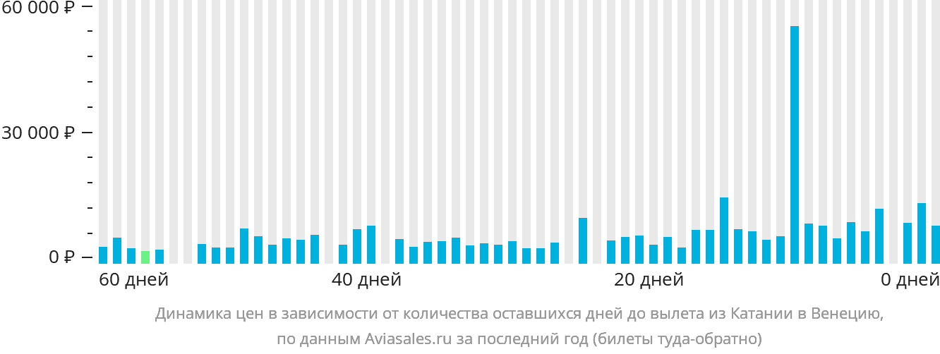 Динамика цен в зависимости от количества оставшихся дней до вылета из Катании в Венецию
