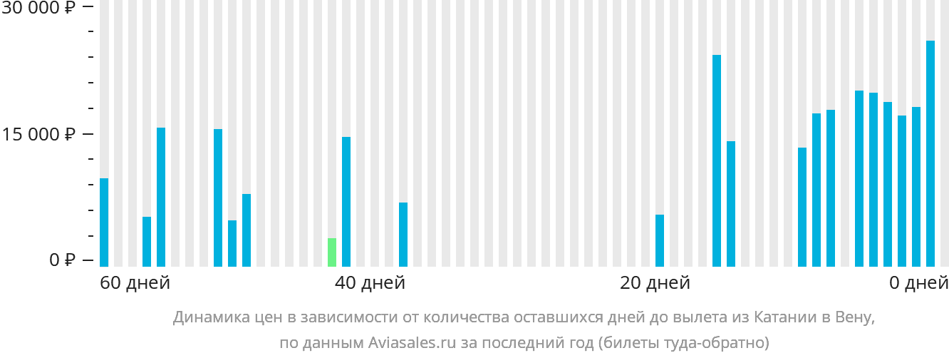 Динамика цен в зависимости от количества оставшихся дней до вылета из Катании в Вену
