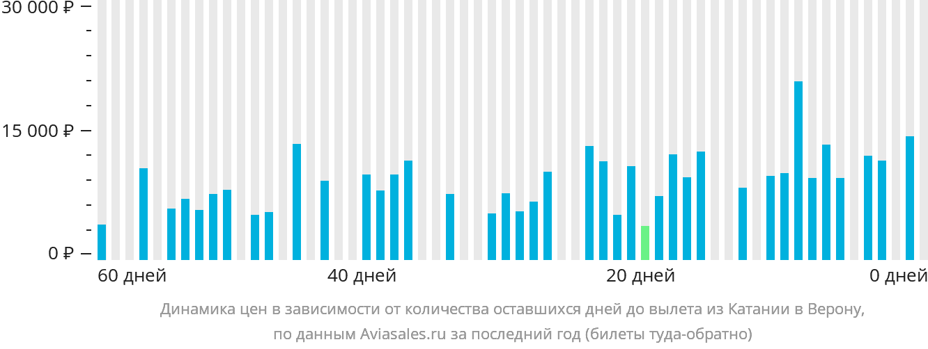 Динамика цен в зависимости от количества оставшихся дней до вылета из Катании в Верону